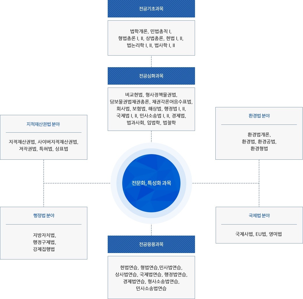 전공이수로드맵