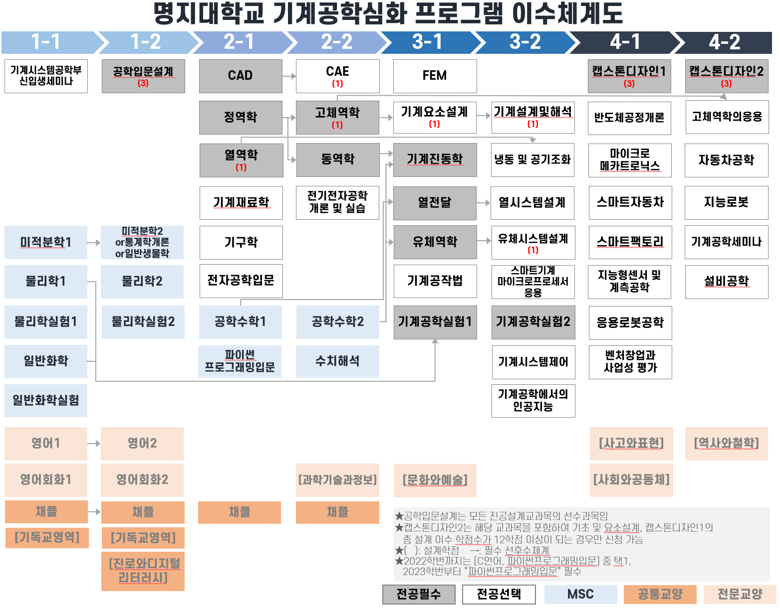 이수체계도