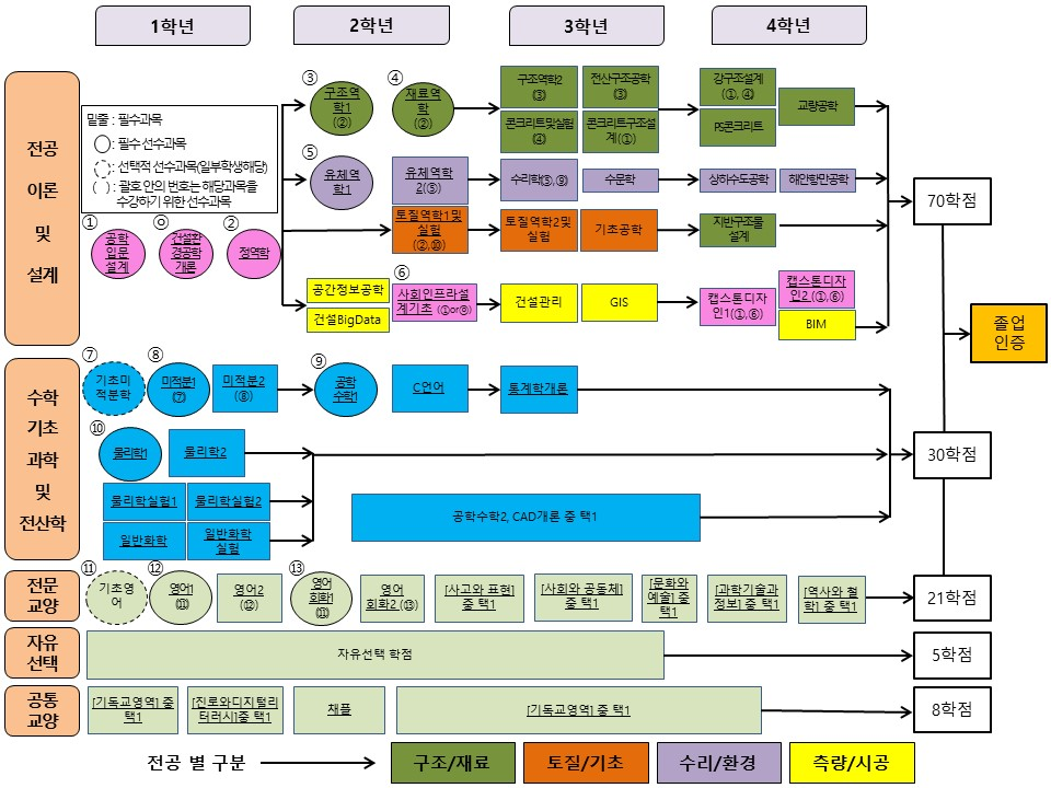 이수체계도