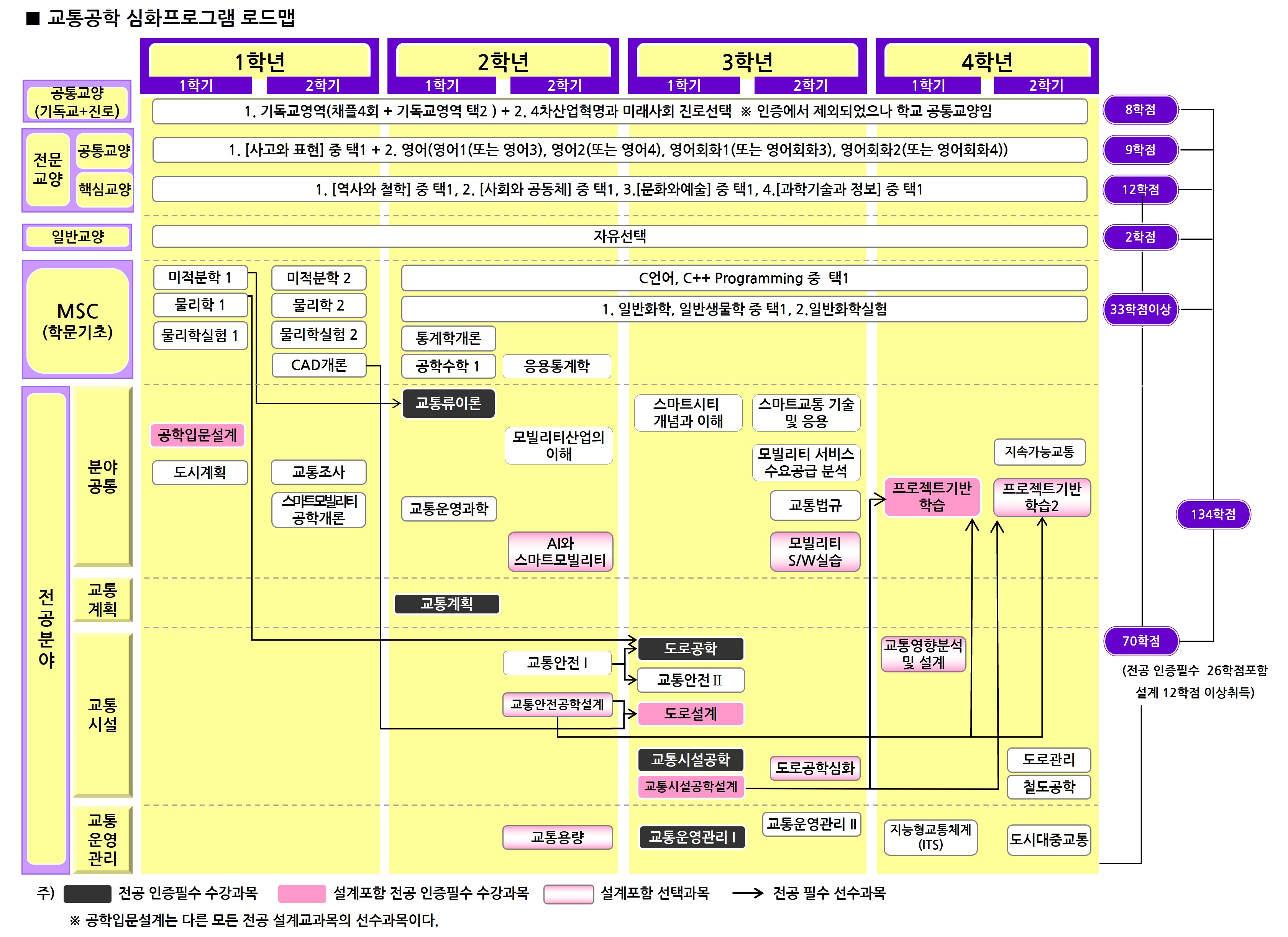 교통공학심화 프로그램 이수체계도_2026-2