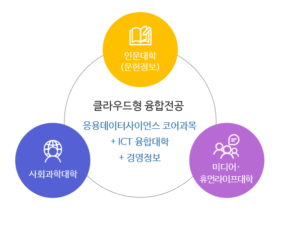 융합전공
